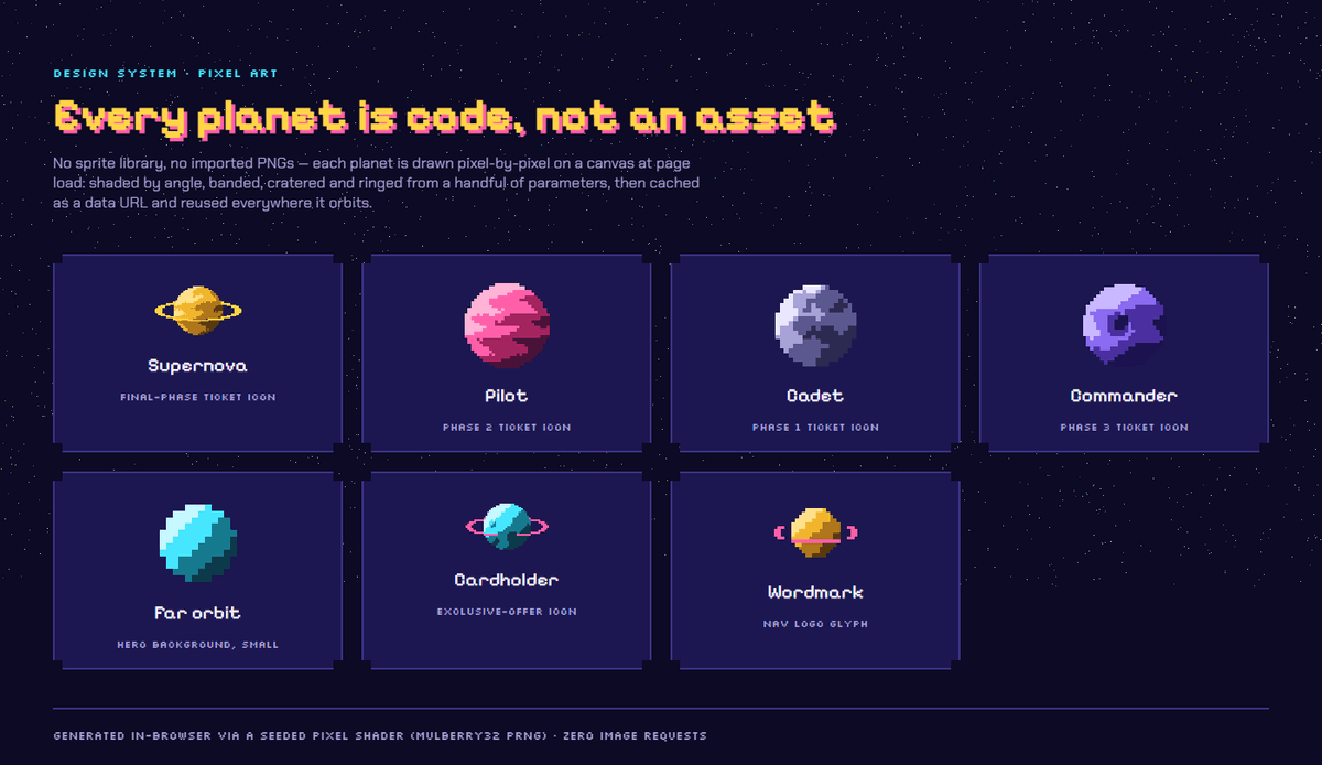 Seven pixel-art planets generated entirely in code, each labelled with the UI role it plays — ticket-phase icons, the nav logo glyph, the hero background.